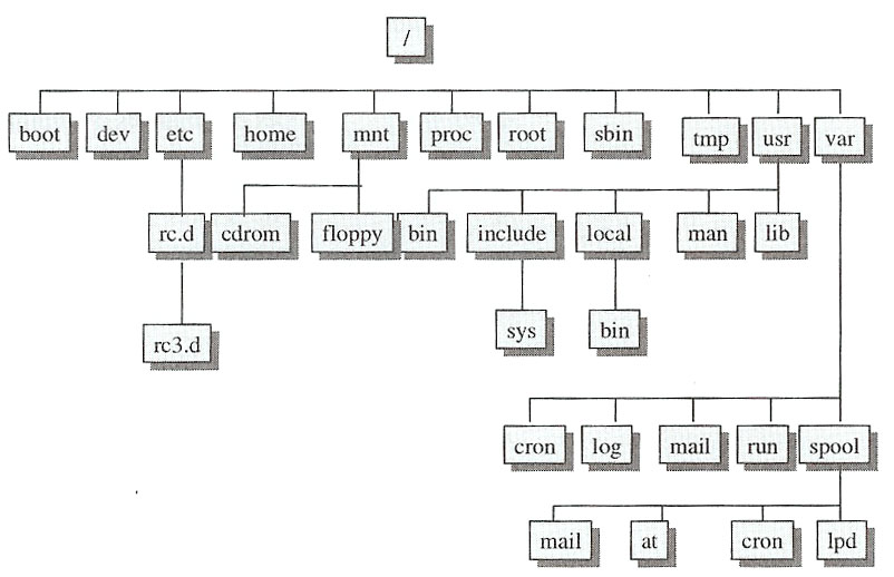 Architecture Linux Architecture Linux